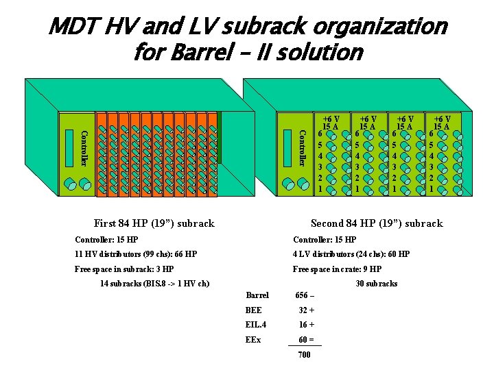 MDT HV and LV subrack organization for Barrel – II solution +6 V 15