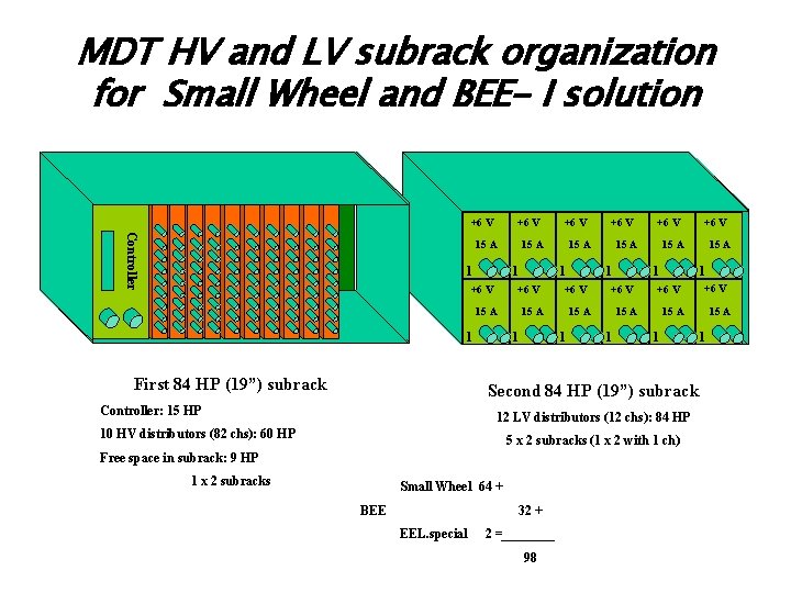 MDT HV and LV subrack organization for Small Wheel and BEE- I solution +6