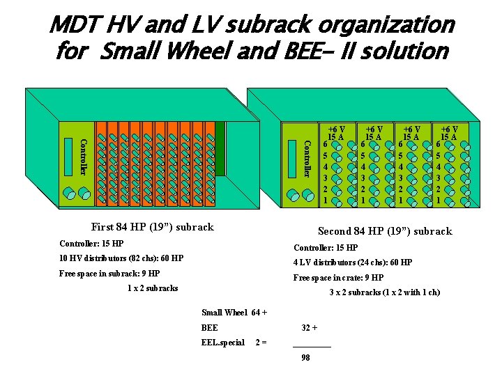 MDT HV and LV subrack organization for Small Wheel and BEE- II solution Controller