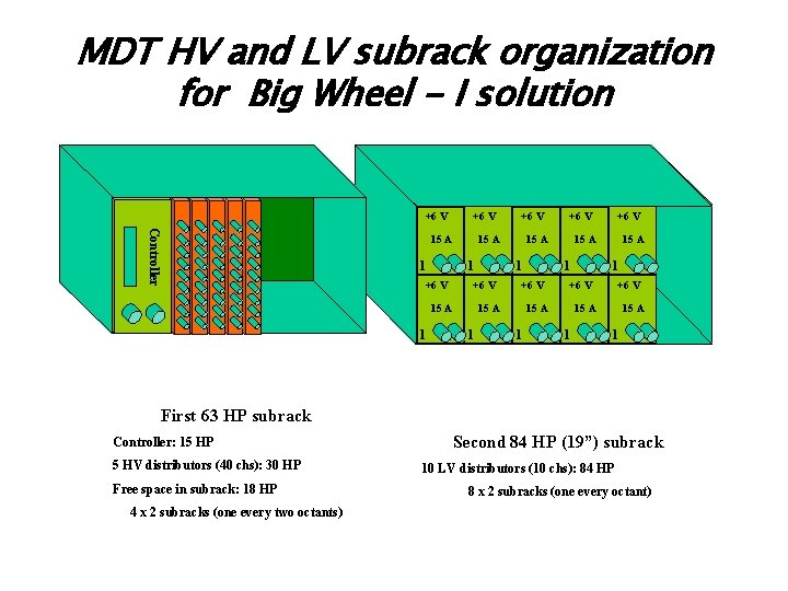 MDT HV and LV subrack organization for Big Wheel - I solution +6 V