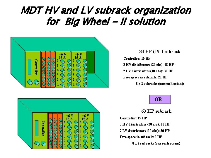 MDT HV and LV subrack organization for Big Wheel - II solution +6 V