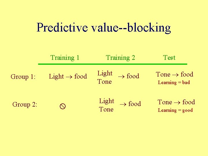 Predictive value--blocking Training 1 Group 1: Group 2: Light food x Training 2 Test