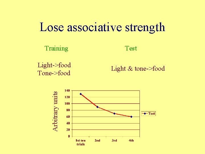 Lose associative strength Training Arbitrary units Light->food Tone->food Test Light & tone->food 