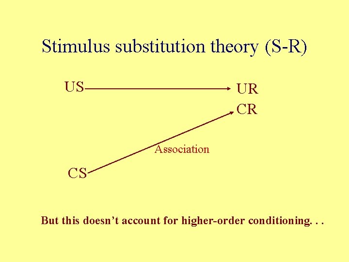 Stimulus substitution theory (S-R) US UR CR Association CS But this doesn’t account for