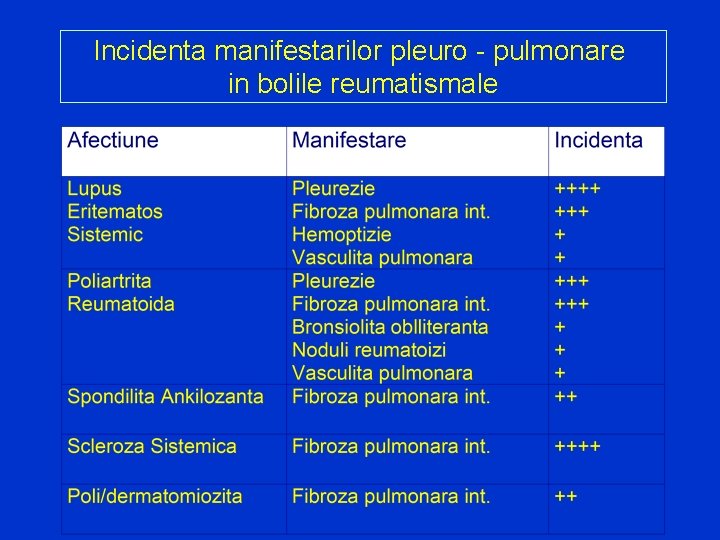 Incidenta manifestarilor pleuro - pulmonare in bolile reumatismale 