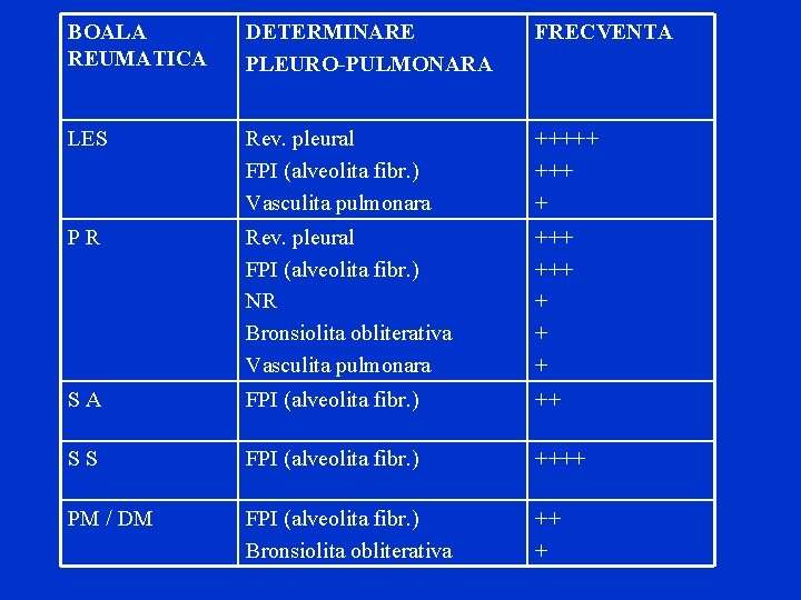 BOALA REUMATICA DETERMINARE PLEURO-PULMONARA FRECVENTA LES Rev. pleural FPI (alveolita fibr. ) Vasculita pulmonara