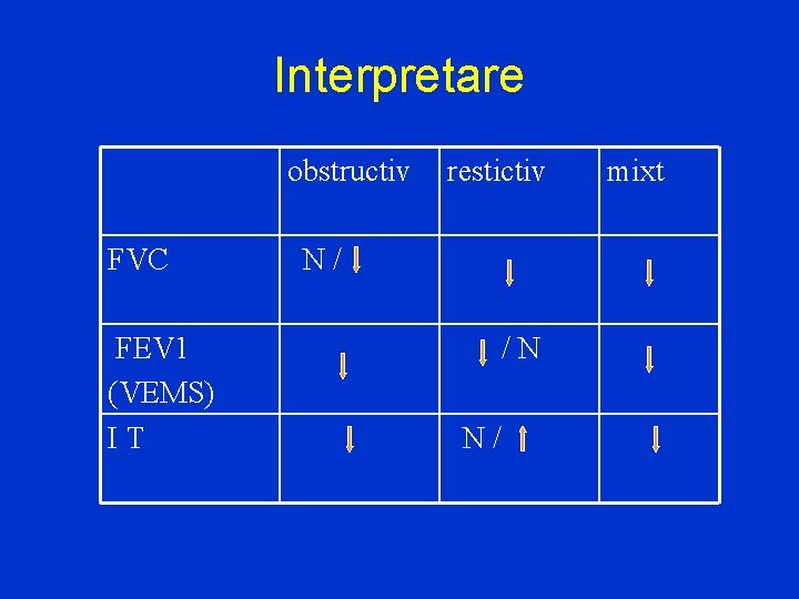 Interpretare obstructiv FVC FEV 1 (VEMS) IT restictiv N/ /N N/ mixt 