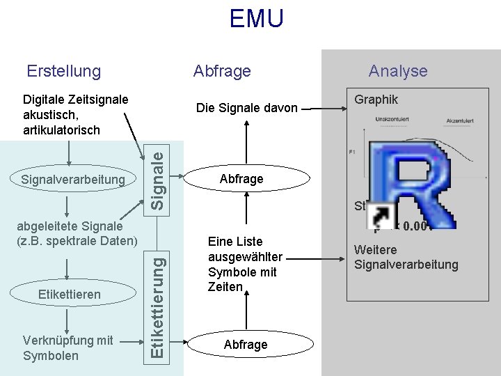 EMU Erstellung Abfrage Digitale Zeitsignale akustisch, artikulatorisch Signale Signalverarbeitung Die Signale davon Etikettierung Verknüpfung
