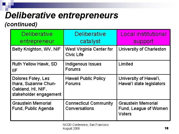 Deliberative entrepreneurs (continued) Deliberative entrepreneur Deliberative catalyst Local institutional support Betty Knighton, WV, NIF