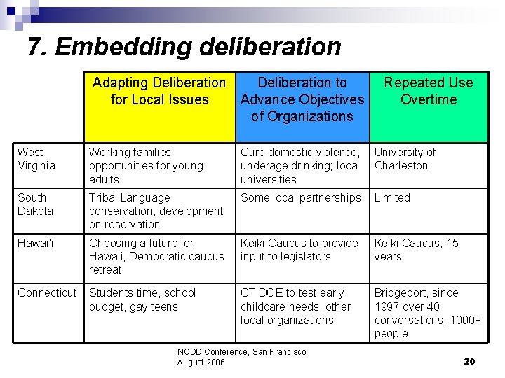 7. Embedding deliberation Adapting Deliberation to for Local Issues Advance Objectives of Organizations Repeated