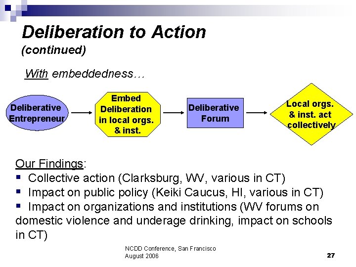 Deliberation to Action (continued) With embeddedness… Deliberative Entrepreneur Embed Deliberation in local orgs. &