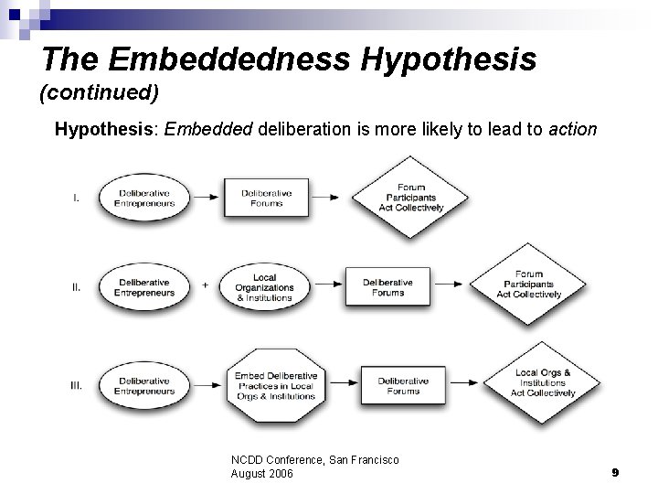 The Embeddedness Hypothesis (continued) Hypothesis: Embedded deliberation is more likely to lead to action