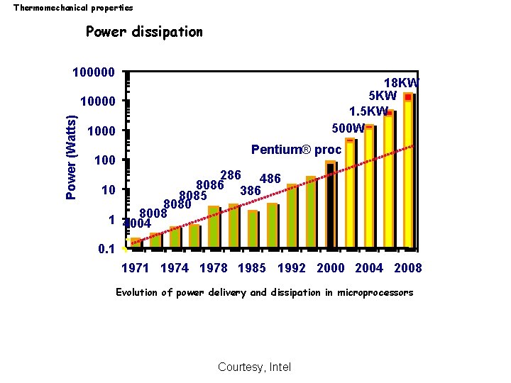 Thermomechanical properties Power dissipation 100000 18 KW 5 KW 1. 5 KW 500 W