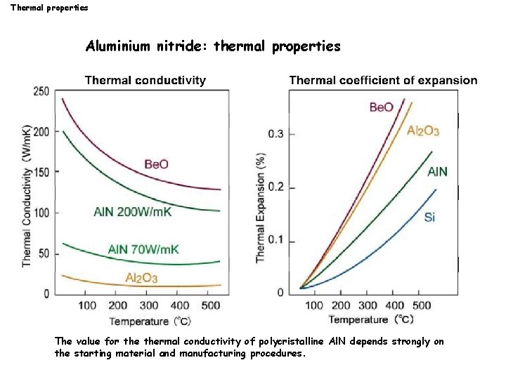 Thermal properties Aluminium nitride: thermal properties The value for thermal conductivity of polycristalline Al.