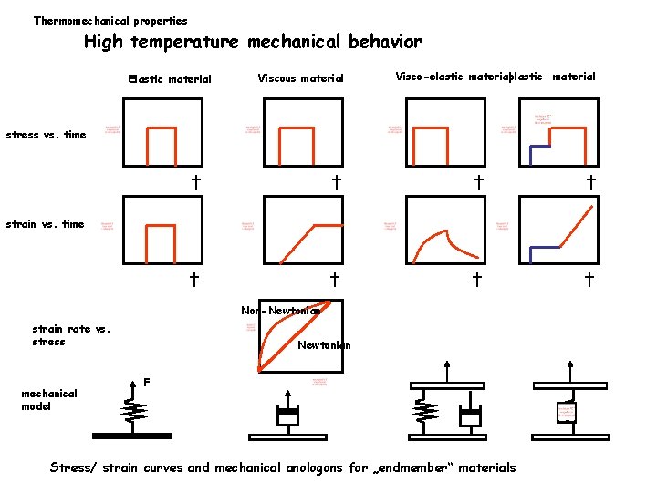 Thermomechanical properties High temperature mechanical behavior Elastic material Viscous material Visco-elastic materialplastic material stress