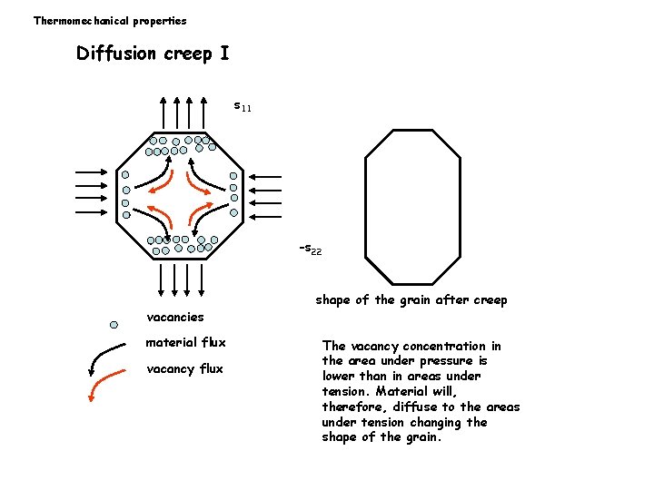 Thermomechanical properties Diffusion creep I s 11 -s 22 vacancies material flux vacancy flux