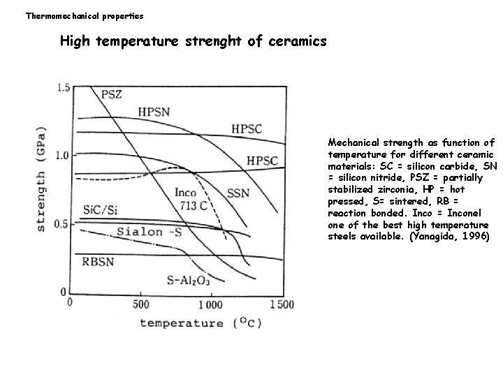 Thermomechanical properties High temperature strenght of ceramics Mechanical strength as function of temperature for