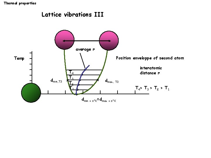 Thermal properties Lattice vibrations III average r Position enveloppe of second atom Temp dmin,