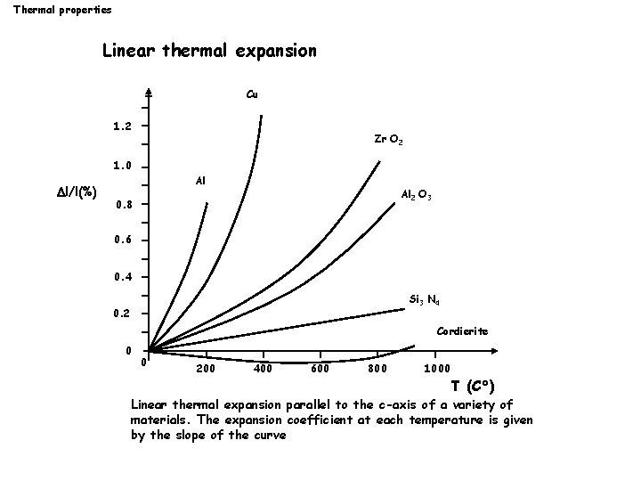 Thermal properties Linear thermal expansion Cu 1. 2 Zr O 2 1. 0 l/l(%)