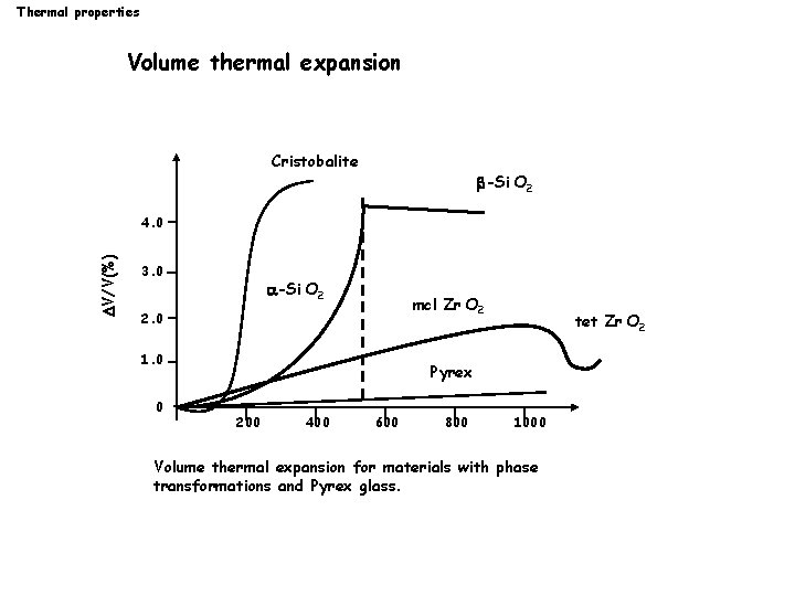 Thermal properties Volume thermal expansion Cristobalite -Si O 2 V/V(%) 4. 0 3. 0