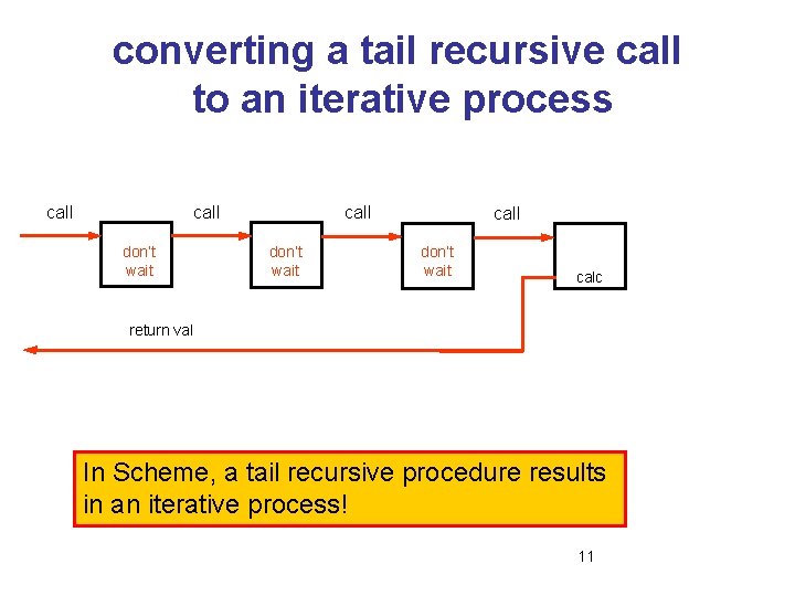 converting a tail recursive call to an iterative process call don’t wait calc return