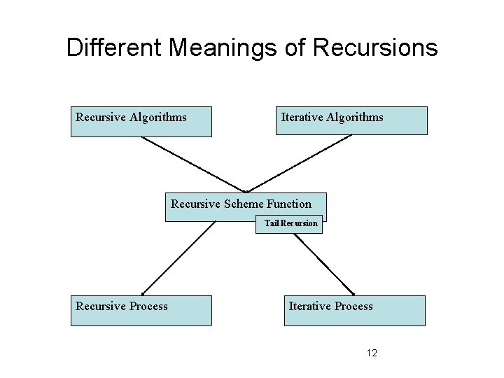 Different Meanings of Recursions Recursive Algorithms Iterative Algorithms Recursive Scheme Function Tail Recursion Recursive
