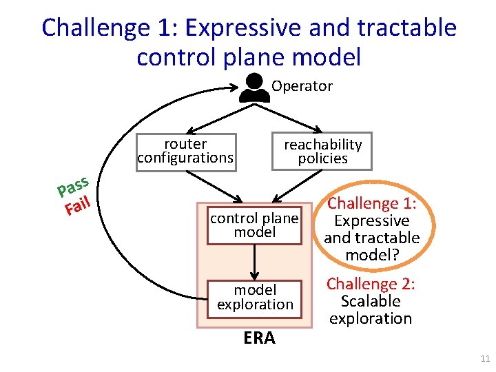 Challenge 1: Expressive and tractable control plane model Operator router configurations s Pas l