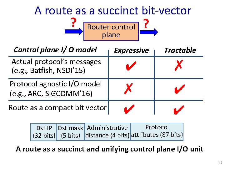 A route as a succinct bit-vector ? Router control plane Control plane I/ O