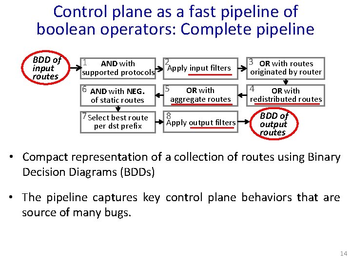 Control plane as a fast pipeline of boolean operators: Complete pipeline BDD of input