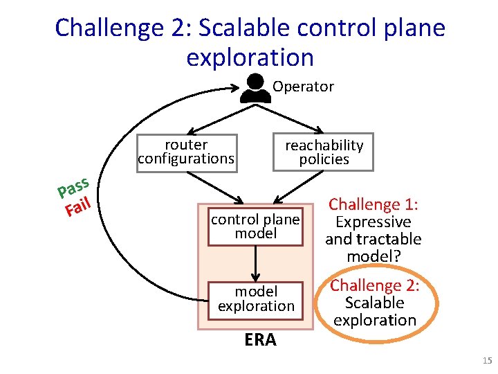 Challenge 2: Scalable control plane exploration Operator router configurations s Pas l Fai reachability