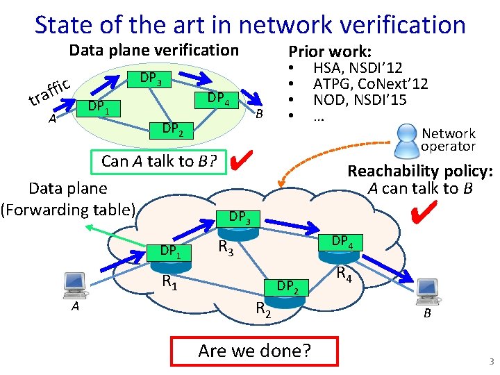 State of the art in network verification Data plane verification DP 3 t c