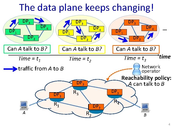 The data plane keeps changing! DP 3 DP 1 DP 3 DP 4 DP