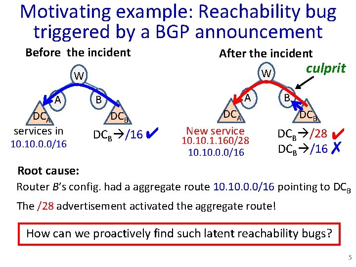 Motivating example: Reachability bug triggered by a BGP announcement Before the incident After the