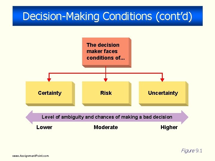 Decision-Making Conditions (cont’d) The decision maker faces conditions of. . . Certainty Risk Uncertainty Decision-Making Conditions (cont’d) The decision maker faces conditions of. . . Certainty Risk Uncertainty