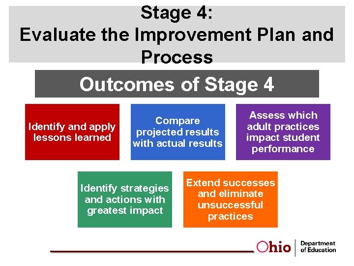 Stage 4: Evaluate the Improvement Plan and Process Outcomes of Stage 4 Identify and
