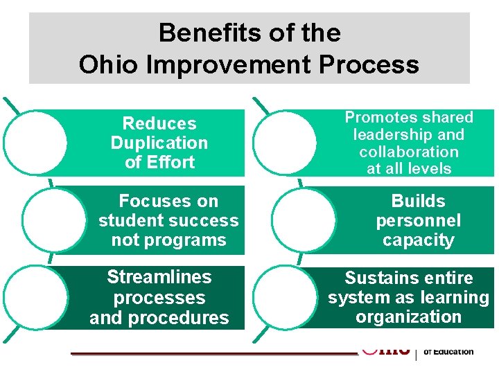Benefits of the Ohio Improvement Process Reduces Duplication of Effort Focuses on student success