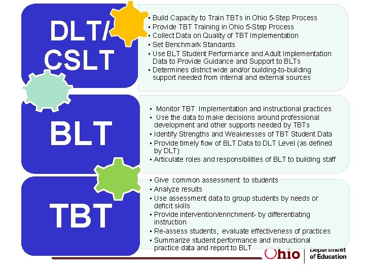 DLT/ CSLT • Build Capacity to Train TBTs in Ohio 5 -Step Process •