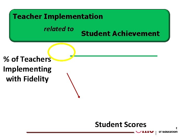 Teacher Implementation related to Student Achievement % of Teachers Implementing with Fidelity Student Scores