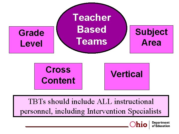 Grade Level Teacher Based Teams Cross Content Subject Area Vertical TBTs should include ALL