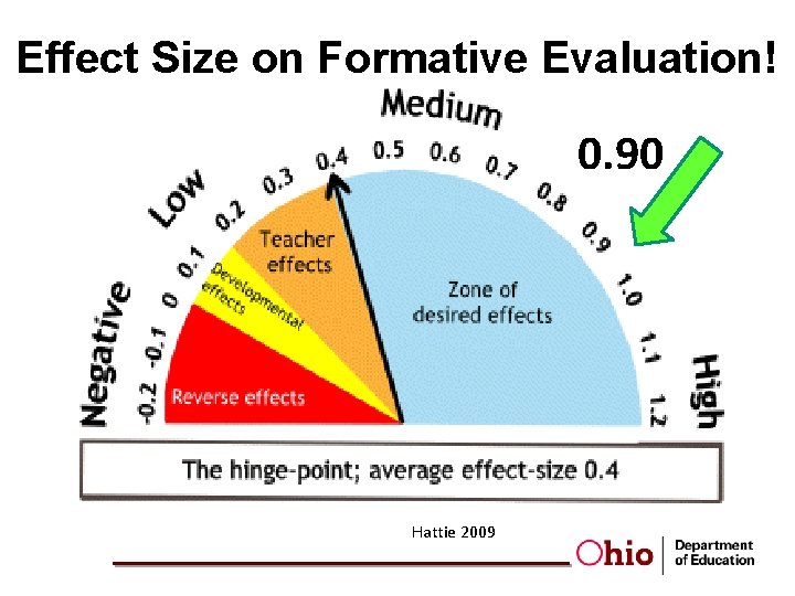 Effect Size on Formative Evaluation! 0. 90 Hattie 2009 