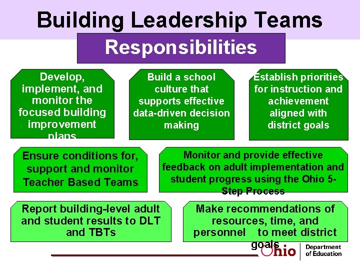 Building Leadership Teams Responsibilities Develop, implement, and monitor the focused building improvement plans Build
