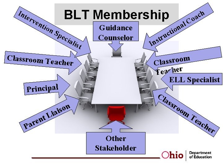 Int erv BLT Membership ent i on Sp eci a list Guidance Counselor Classroom