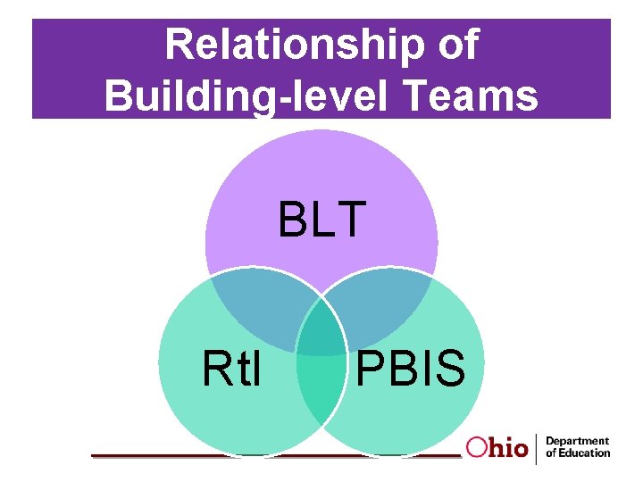 Relationship of Building-level Teams BLT Rt. I PBIS 