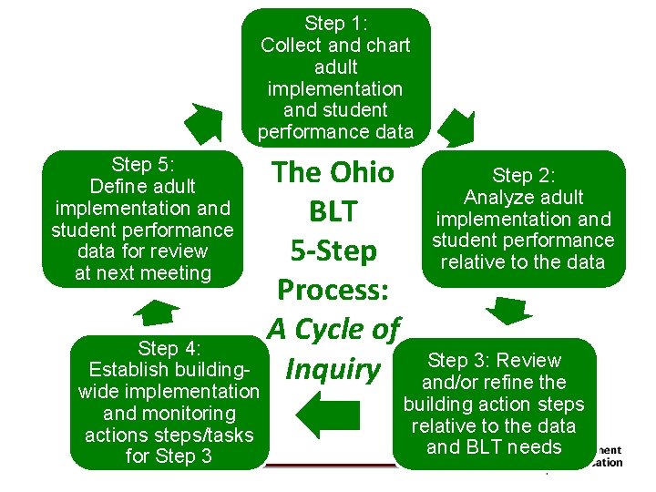 Step 1: Collect and chart adult implementation and student performance data Step 5: Define