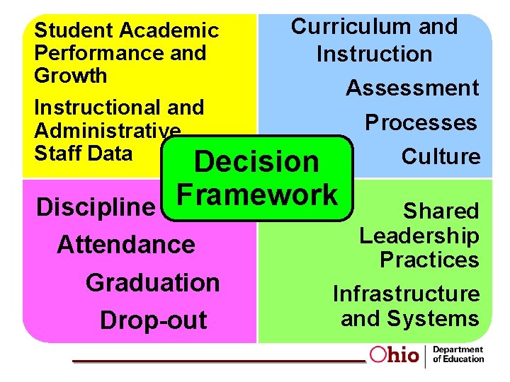 Student Academic Performance and Growth Instructional and Administrative Staff Data Curriculum and Instruction Assessment