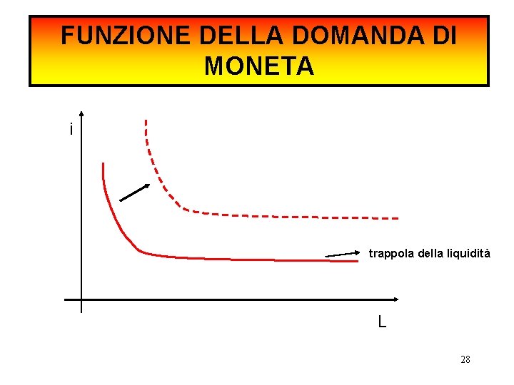 FUNZIONE DELLA DOMANDA DI MONETA i trappola della liquidità L 28 