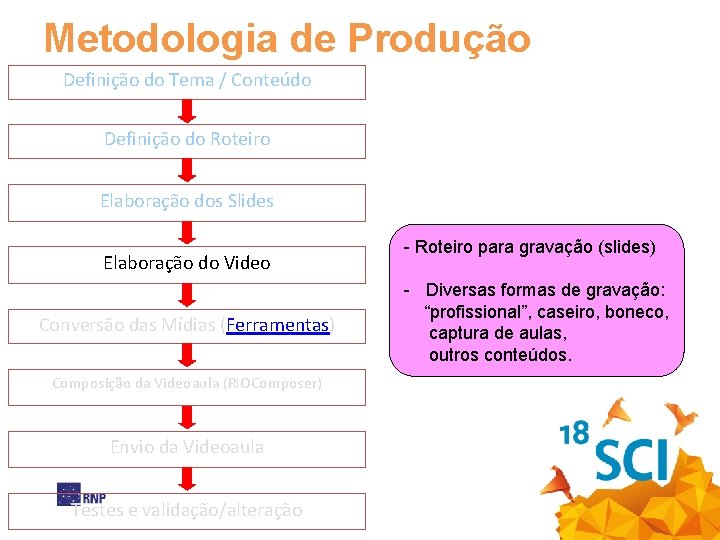 Metodologia de Produção Definição do Tema / Conteúdo Definição do Roteiro Elaboração dos Slides