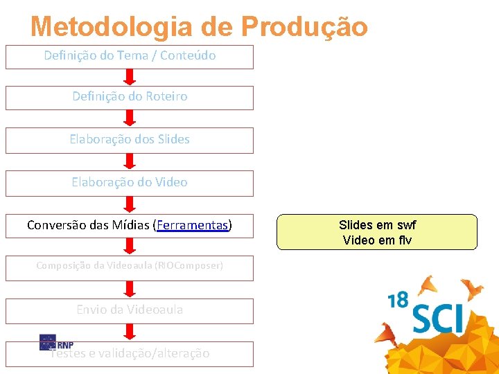Metodologia de Produção Definição do Tema / Conteúdo Definição do Roteiro Elaboração dos Slides