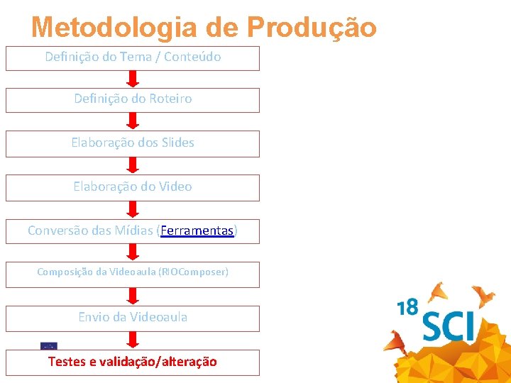 Metodologia de Produção Definição do Tema / Conteúdo Definição do Roteiro Elaboração dos Slides