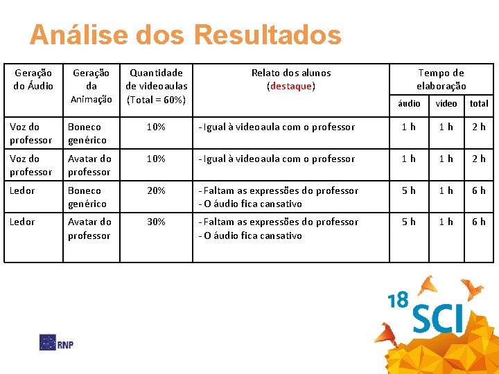 Análise dos Resultados Geração do Áudio Geração da Animação Quantidade de videoaulas (Total =